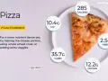 Kawałek pizzy ma 285 kalorii, 10.4g tłuszczu, 35.7g węglowodanów i 12.2g białka.