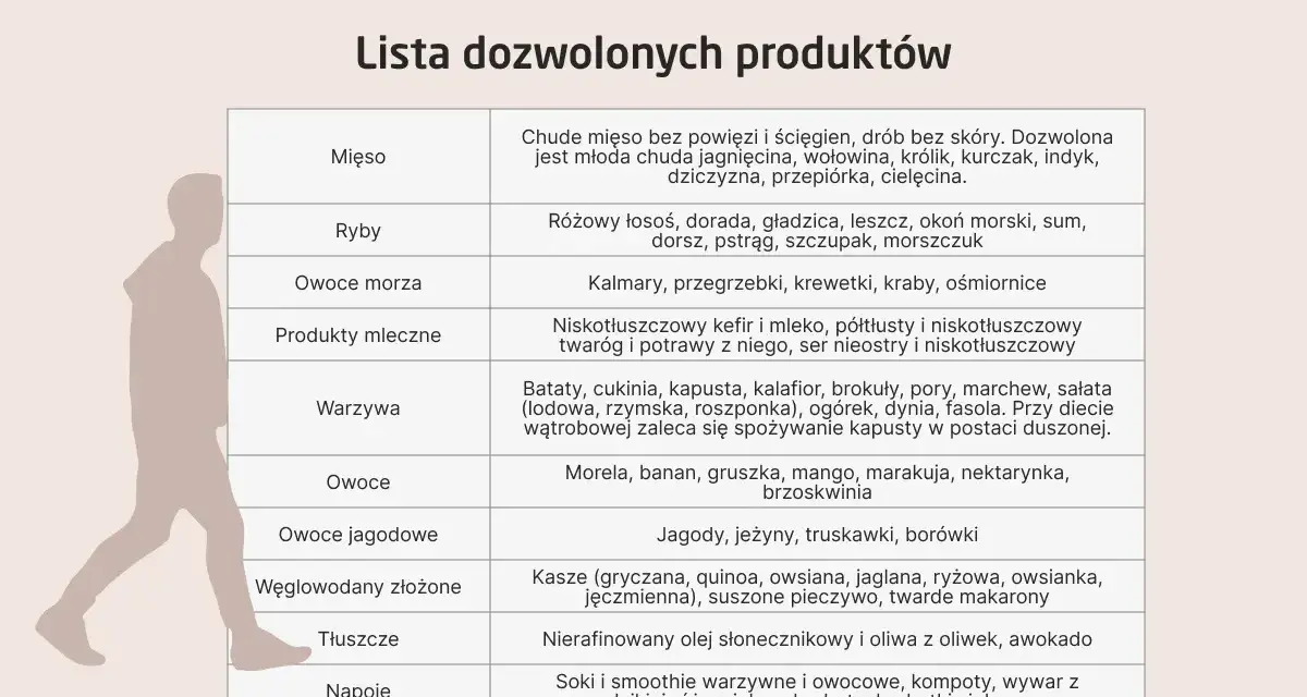 Lista produktów dozwolonych w diecie wątrobowej: chude mięso, ryby, warzywa, owoce. Przepisy na cały tydzień uwzględniają te składniki.