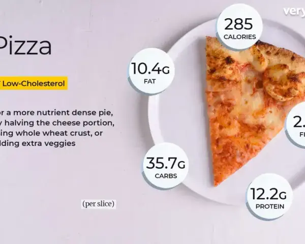 Kawałek pizzy ma 285 kalorii, 10.4g tłuszczu, 35.7g węglowodanów i 12.2g białka.
