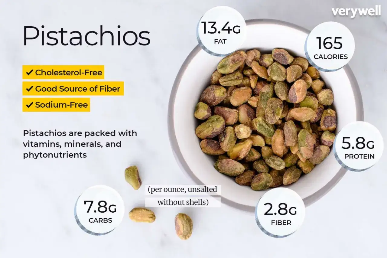 Pistacje: 165 kcal, 13.4g tłuszczu, 5.8g białka, 7.8g węglowodanów, 2.8g błonnika na uncję.