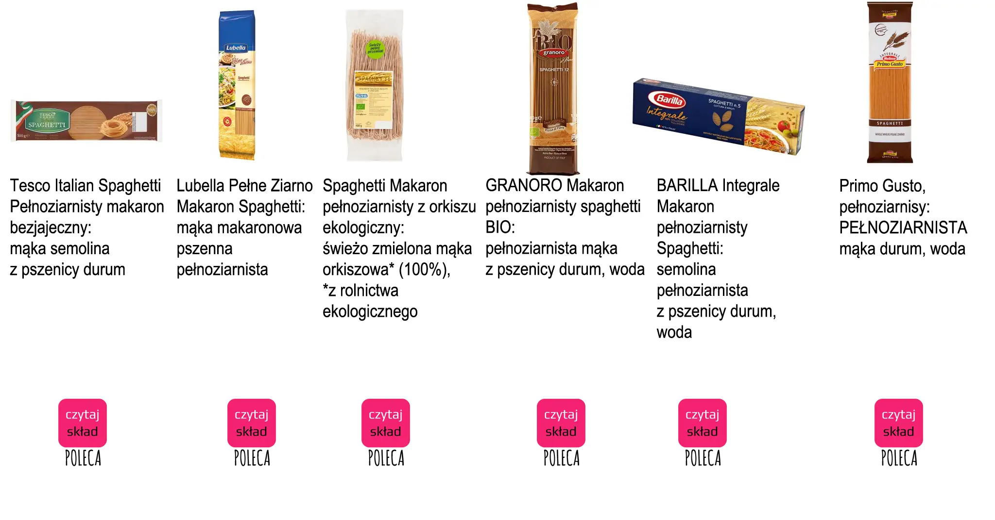 Różne rodzaje makaronu pełnoziarnistego spaghetti: Tesco, Lubella, Granoro, Barilla, Primo Gusto.