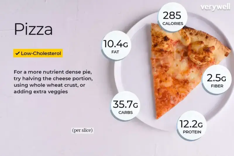 Kawałek pizzy ma 285 kalorii, 10.4g tłuszczu, 35.7g węglowodanów i 12.2g białka.